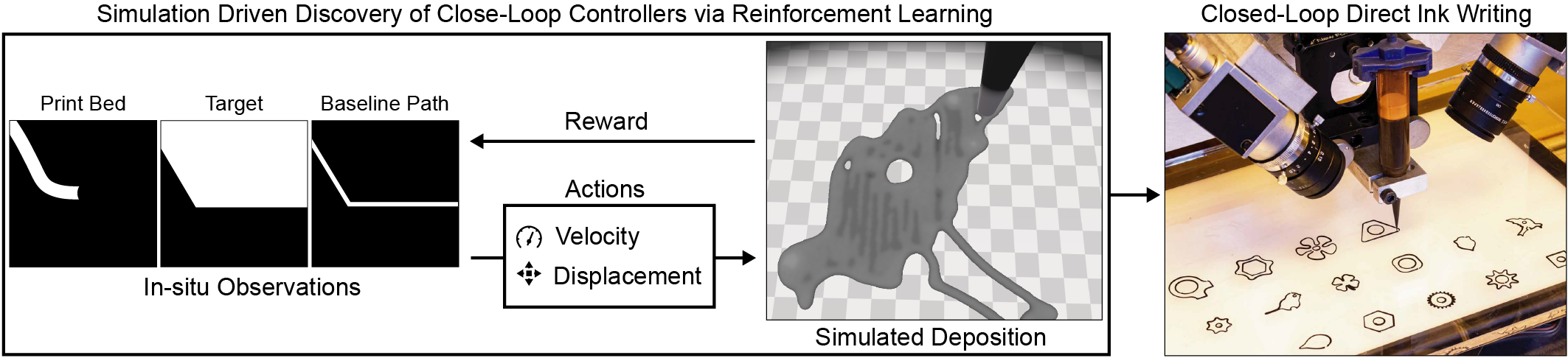 Closed-Loop Control of Direct Ink Writing via Reinforcement Learning (Teaser Image)